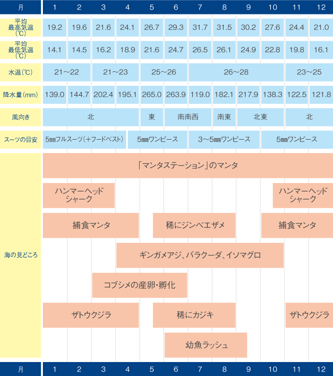 一年を通じてダイビングが楽しめるが、大まかには南風の吹く夏場と北風の吹く冬場では風の影響で潜りに行きやすいエリアが異なる。5~10月頃は全体的にいいシーズンだが、ひとたび台風がやってくると飛行機が飛ばないことも。