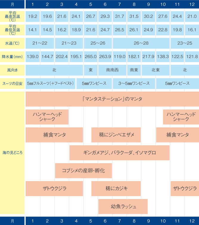 一年を通じてダイビングが楽しめるが、大まかには南風の吹く夏場と北風の吹く冬場では風の影響で潜りに行きやすいエリアが異なる。5～10月頃は全体的にいいシーズンだが、ひとたび台風がやってくると飛行機が飛ばないことも。