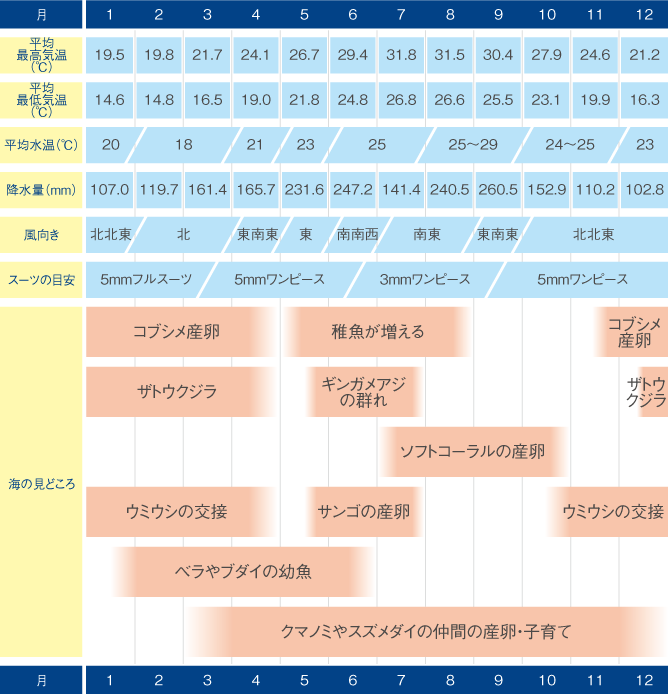 沖縄本島のシーズナリティ