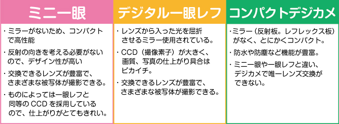 一眼レフ、ミニ一眼、コンパクトデジカメの違いは?