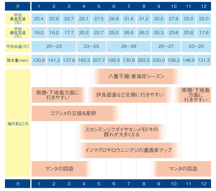 一年を通じてダイビングが楽しめるが、大まかには南風の吹く夏場と北風の吹く冬場では風の影響で潜りに行きやすいエリアが異なる。5~10月頃は全体的にいいシーズンだが、ひとたび台風がやってくると飛行機が飛ばないことも。
