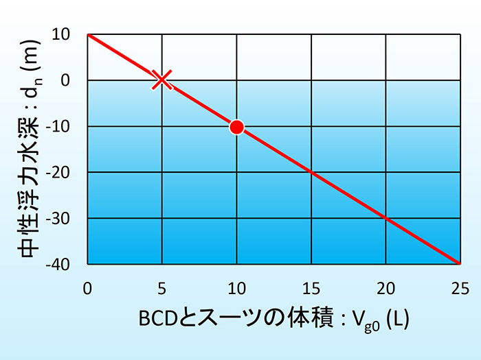 「中性浮力水深」とBCDの体積のグラフ
