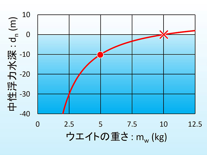 「中性浮力水深」とウエイトの重さのグラフ